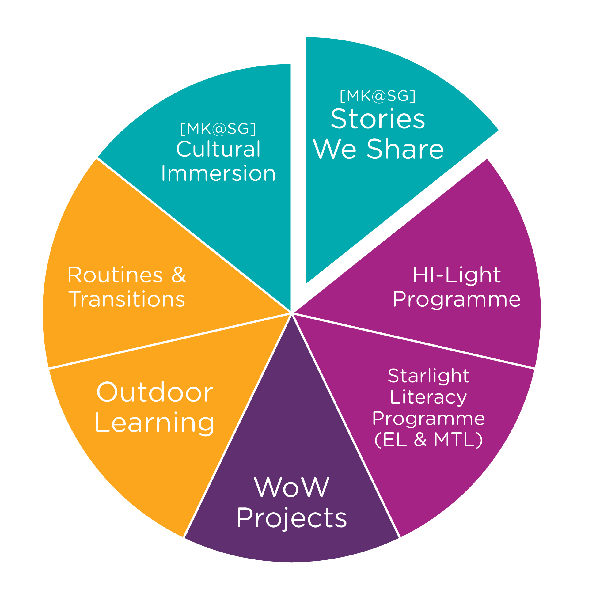 Total MK@SG Curriculum